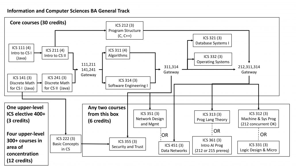 B.A. Information and Computer Sciences Course Flowchart