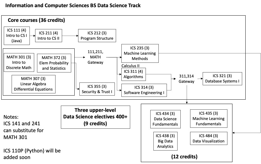 B.S. Computer Science (Data Science) Course Flowchart